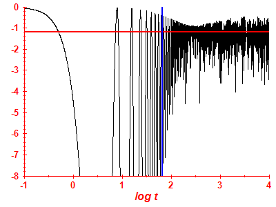 Survival probability log